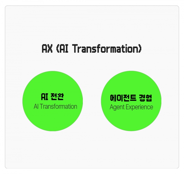 ‘AX 전환’의 시대, 도대체 AX가 뭐길래?