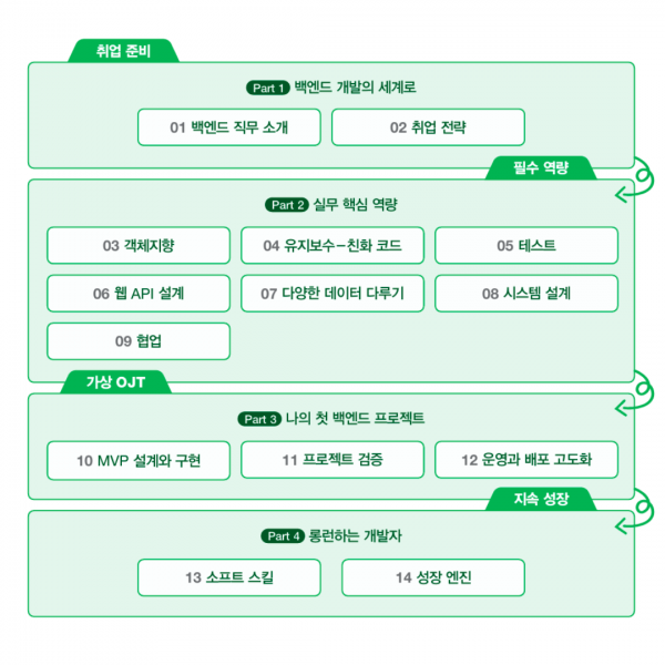 신입 백엔드 개발자, 첫 회사에서 살아남는 법 | 백엔드 개발자의 직무 이해와 취업 준비 전략 4단계