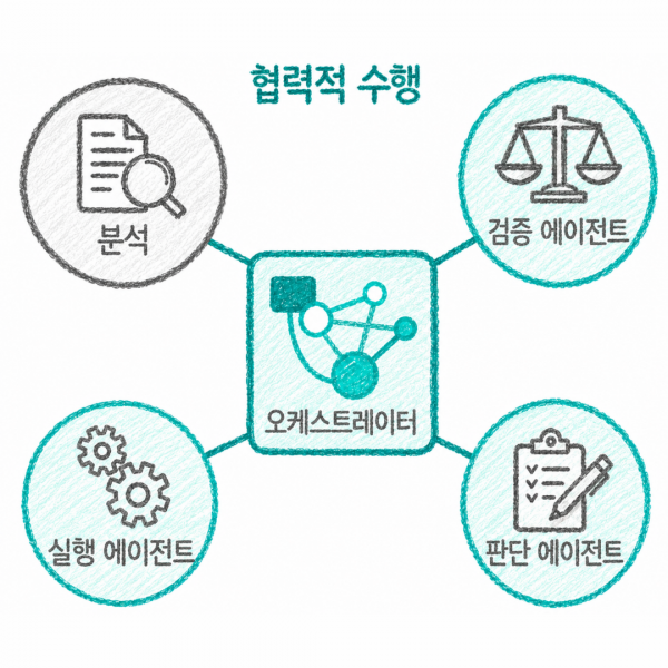 LLM 하나로는 부족하다: 멀티 에이전트가 등장한 이유와 5가지 유형