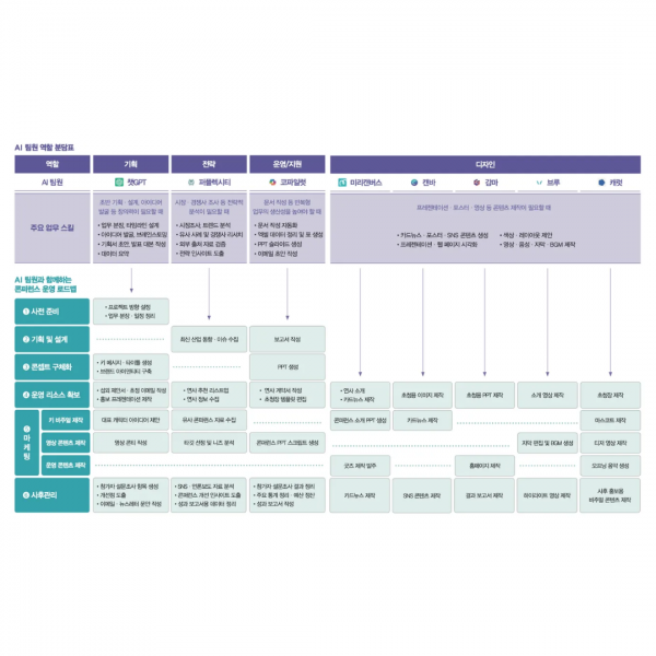 [AI 팀원 영입 가이드] 챗GPT·퍼플렉시티·코파일럿 등 직무별 배치 전략