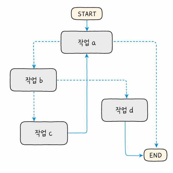 랭그래프로 AI 에이전트를 설계하는 법 | 그래프 구조, 상태 관리, 실행 흐름의 원리